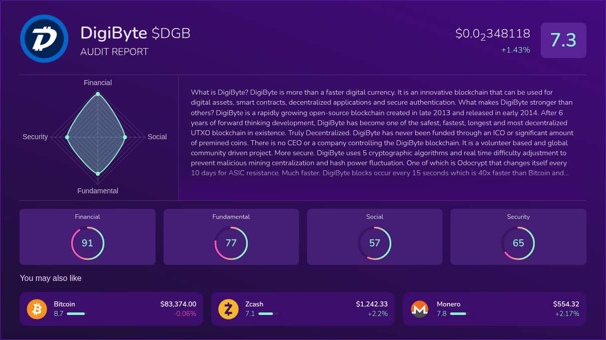 Kryll³ | $DGB (DigiByte) X-Ray Score – Trusted Token Audit, On-Chain ...