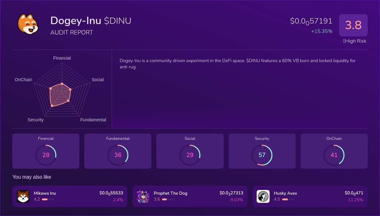 Kryll³ | $DINU (Dogey-Inu) X-Ray Score – Trusted Token Audit, On-Chain ...