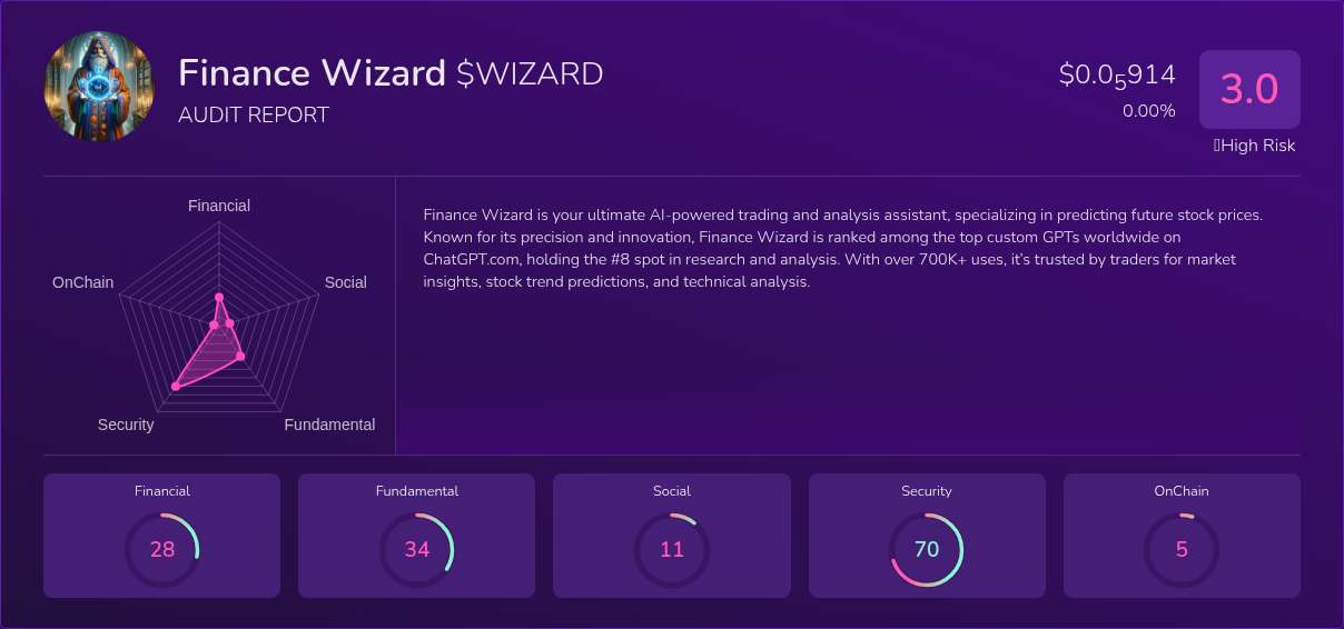 Kryll³ | $WIZARD (Finance Wizard) X-Ray Score – Trusted Token Audit, On ...