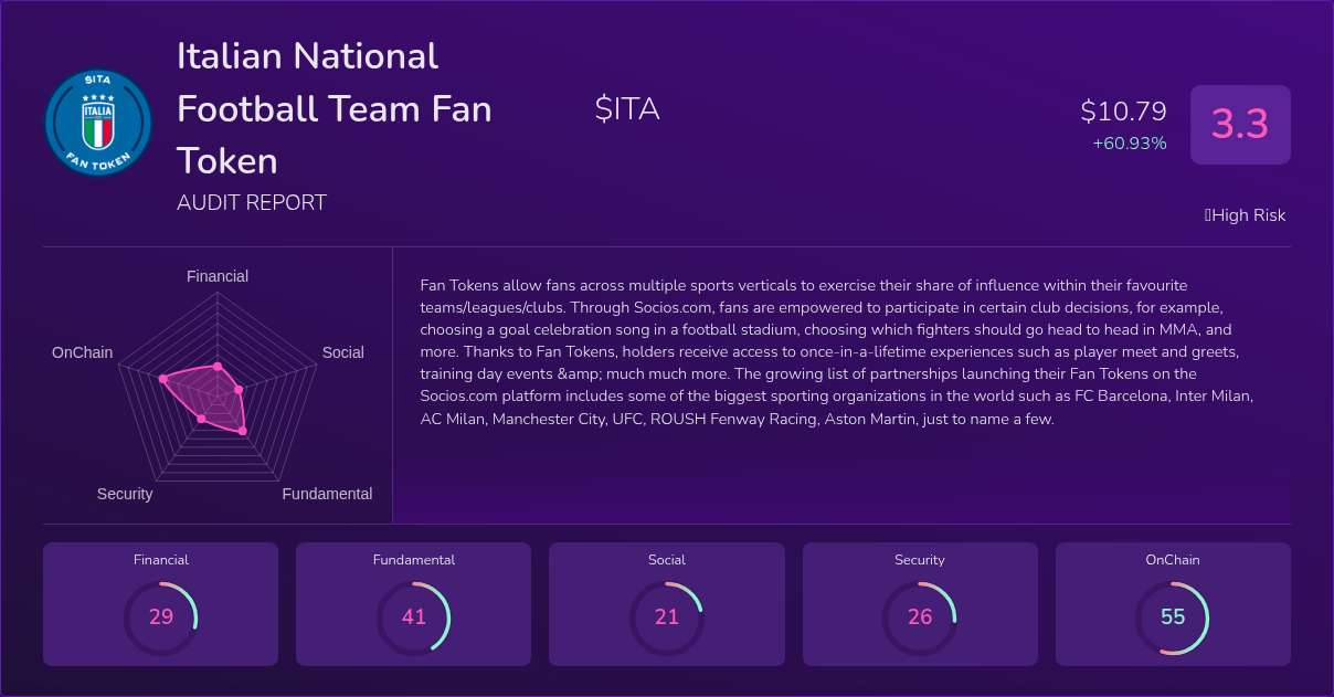 Kryll³ | $ITA (Italian National Football Team Fan Token) X-Ray Score ...