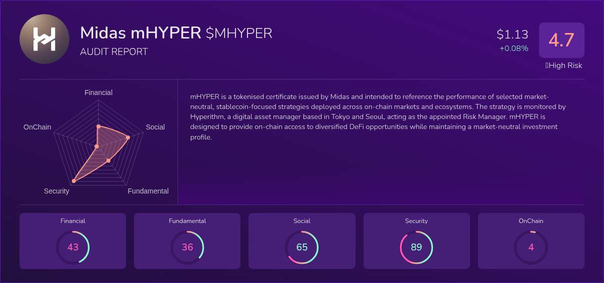 Kryll³ | $MHYPER (Midas mHYPER) X-Ray Score – Trusted Token Audit, On ...