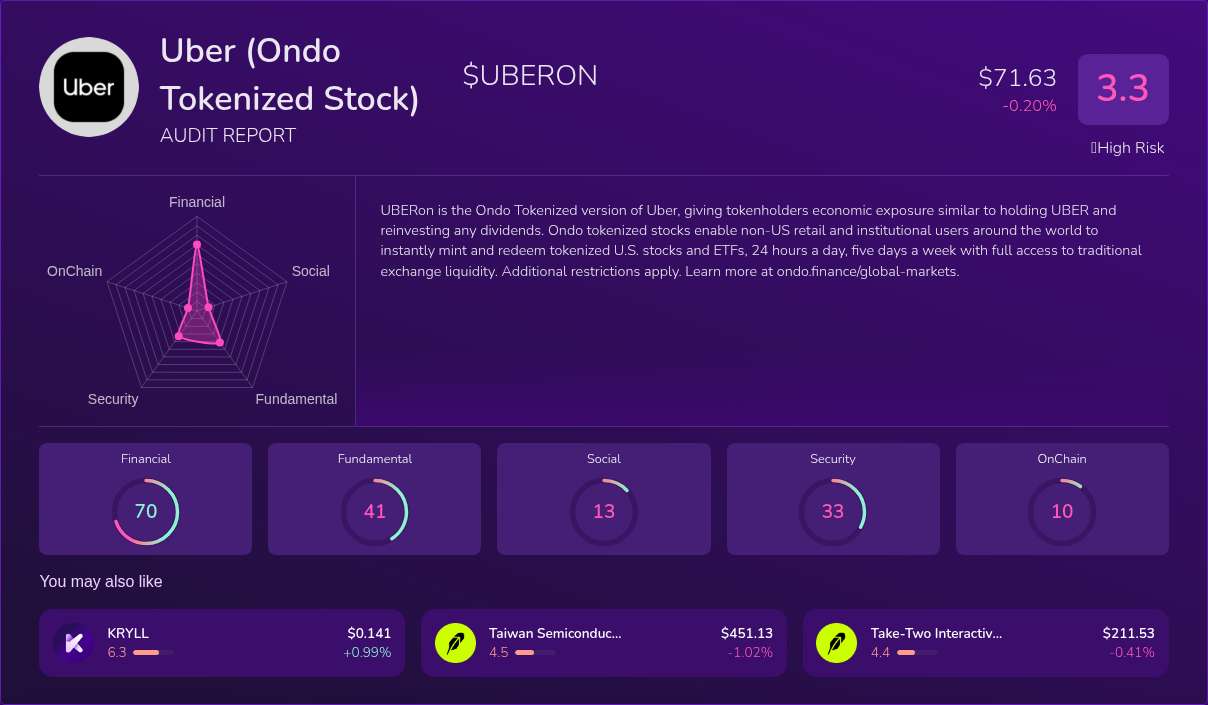 Kryll³ | $UBERON (Uber (Ondo Tokenized Stock)) X-Ray Score – Trusted ...